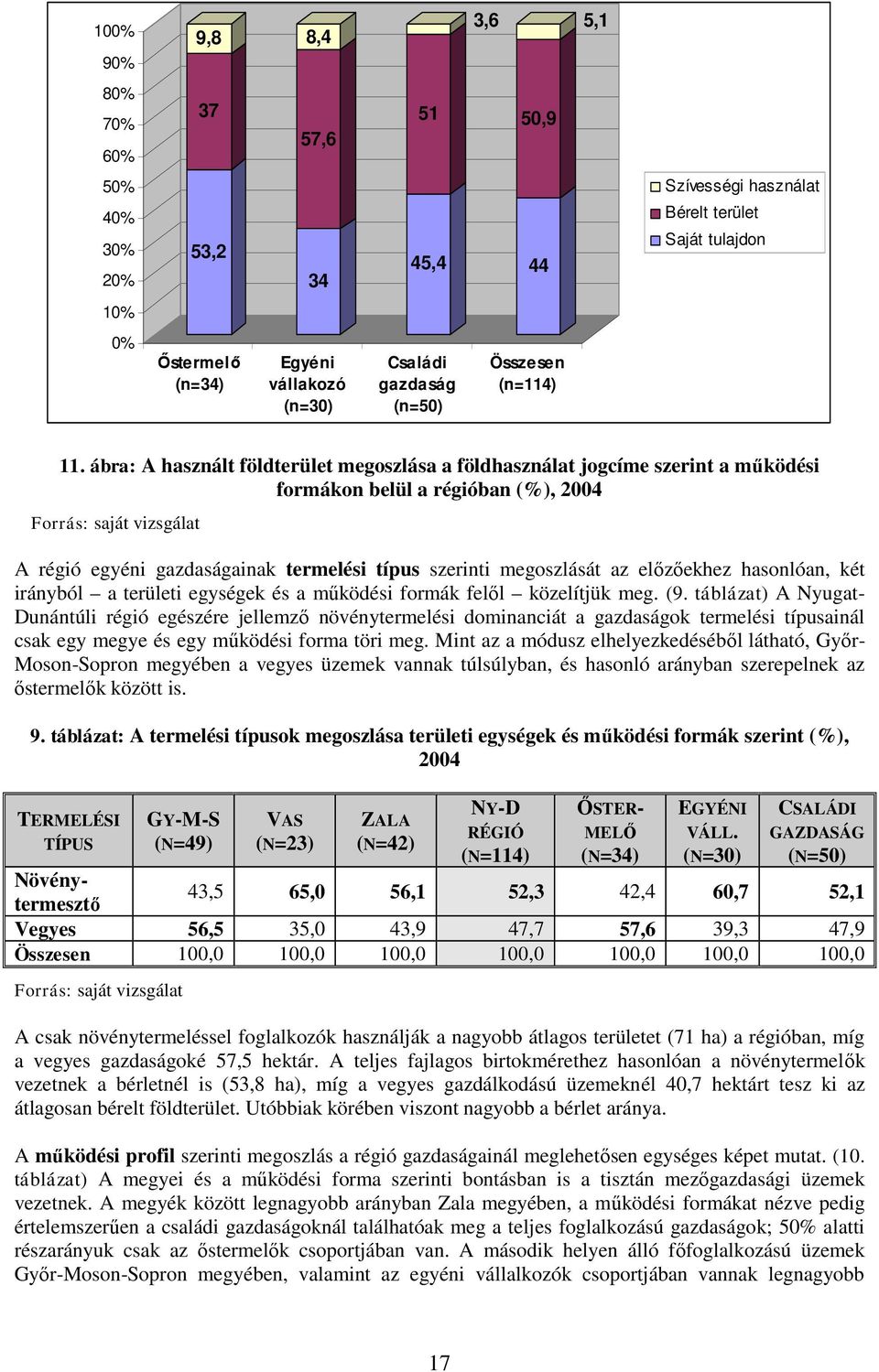 ábra: A használt földterület megoszlása a földhasználat jogcíme szerint a működési formákon belül a régióban (%), 2004 A régió egyéni gazdaságainak termelési típus szerinti megoszlását az előzőekhez