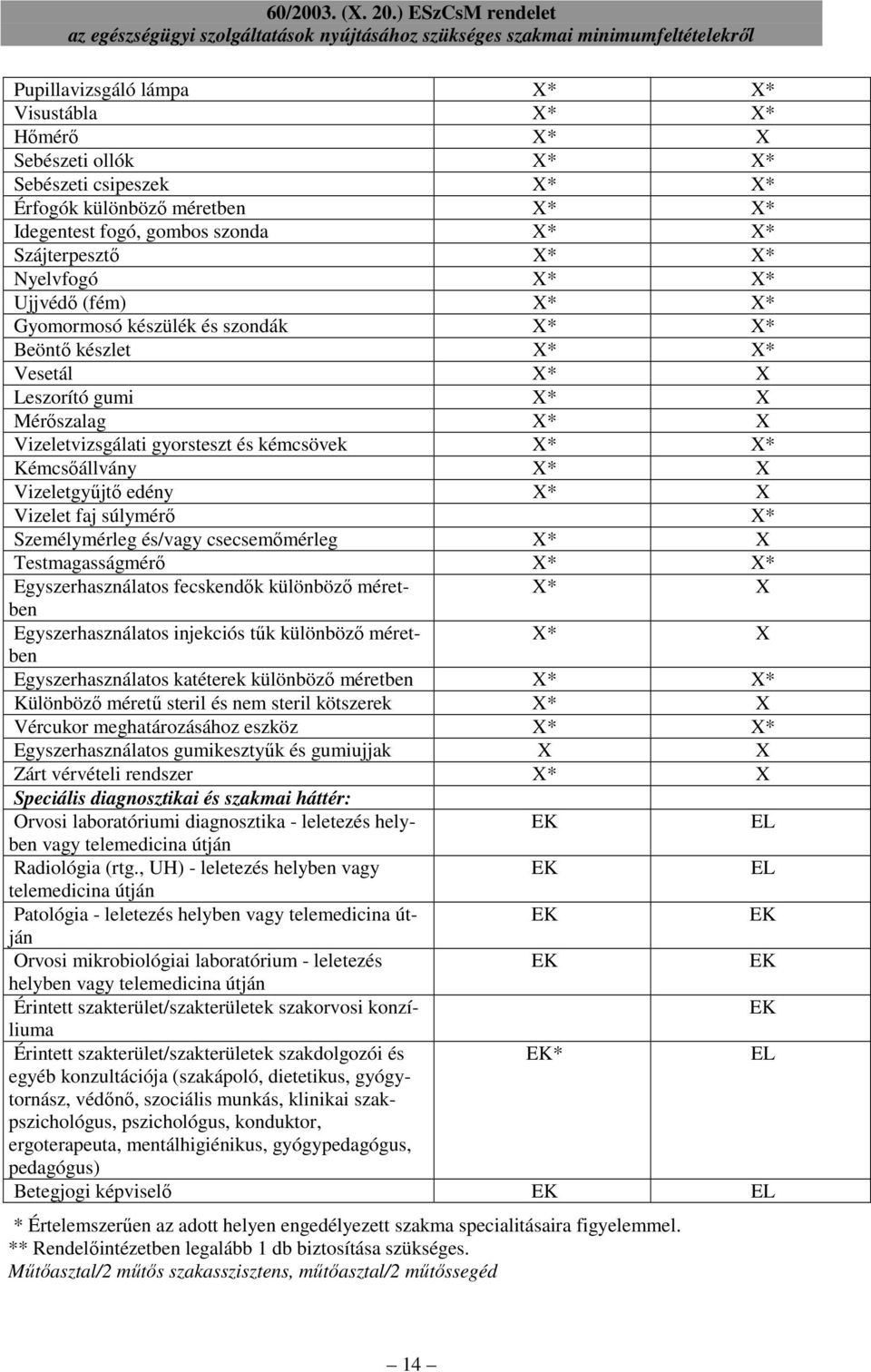 Nyelvfogó * * Ujjvédı (fém) * * Gyomormosó készülék és szondák * * Beöntı készlet * * Vesetál * Leszorító gumi * Mérıszalag * Vizeletvizsgálati gyorsteszt és kémcsövek * * Kémcsıállvány *