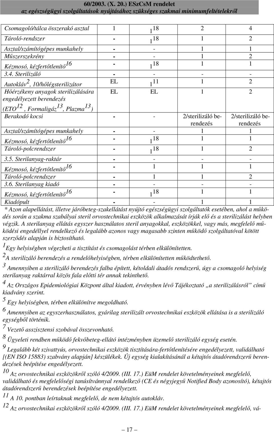 Tároló-rendszer - 1 18 1 2 Asztal/számítógépes munkahely - - 1 1 Mőszerszekrény - - 1 2 Kézmosó, kézfertıtlenítı 16-1 18 1 1 3.4.