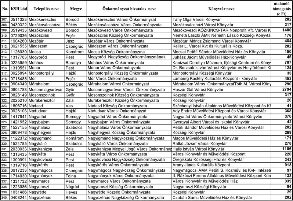 Városi Könyvtára 1480 310. 0729036 Mezőszilas Fejér Mezőszilas Község Önkormányzata Németh László ÁMK Németh László Községi Könyvtára 176 311.