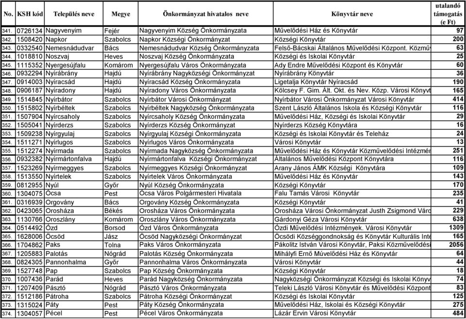 1018810 Noszvaj Heves Noszvaj Község Önkormányzata Községi és Iskolai Könyvtár 25 345. 1115352 Nyergesújfalu Komárom Nyergesújfalu Város Önkormányzata Ady Endre Művelődési Központ és Könyvtár 60 346.