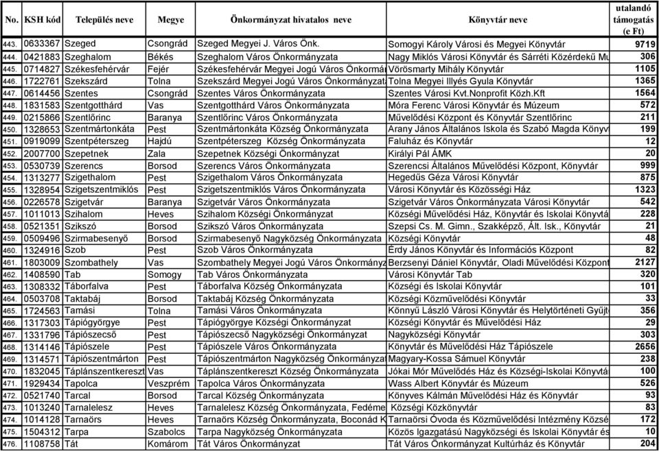 0714827 Székesfehérvár Fejér Székesfehérvár Megyei Jogú Város Önkormányzata Vörösmarty Mihály Könyvtár 1105 446.