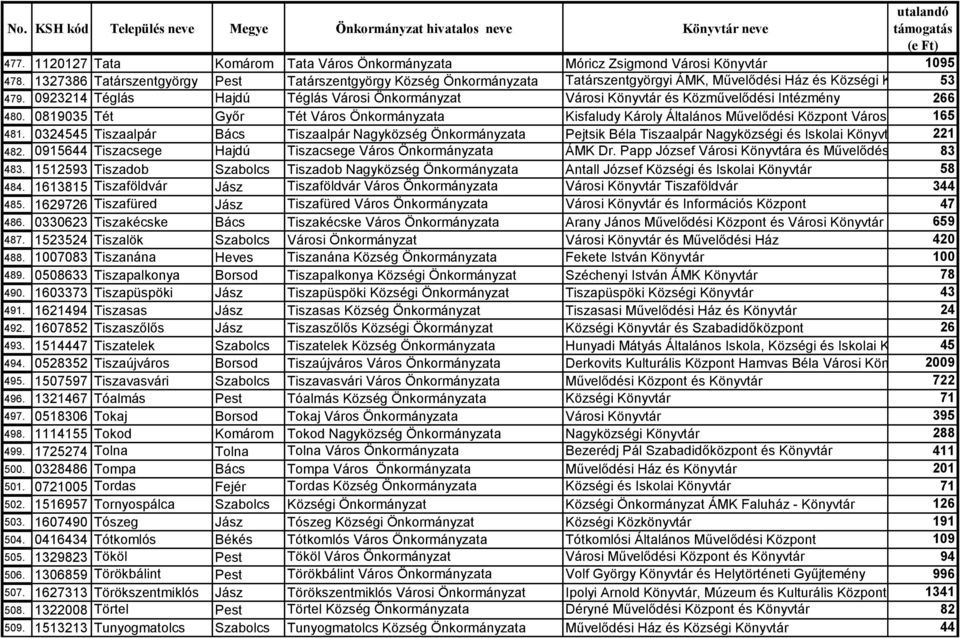 0923214 Téglás Hajdú Téglás Városi Önkormányzat Városi Könyvtár és Közművelődési Intézmény 266 480.