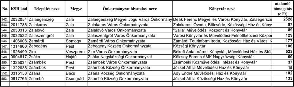 2030313 Zalalövő Zala Zalalövő Város Önkormányzata "Salla" Művelődési Központ és Könyvtár 89 545.