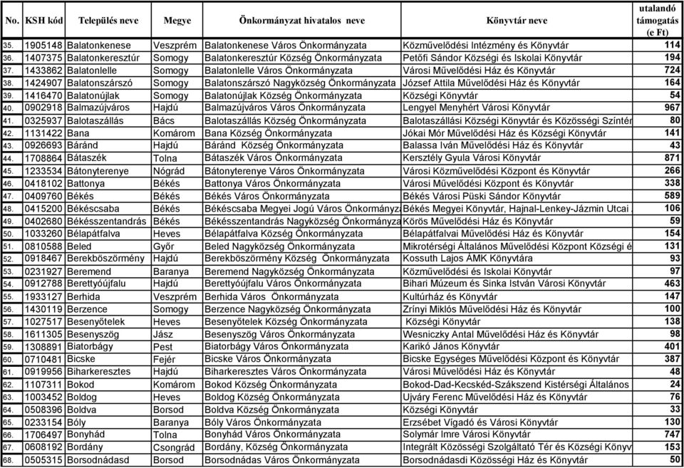 1433862 Balatonlelle Somogy Balatonlelle Város Önkormányzata Városi Művelődési Ház és Könyvtár 724 38.