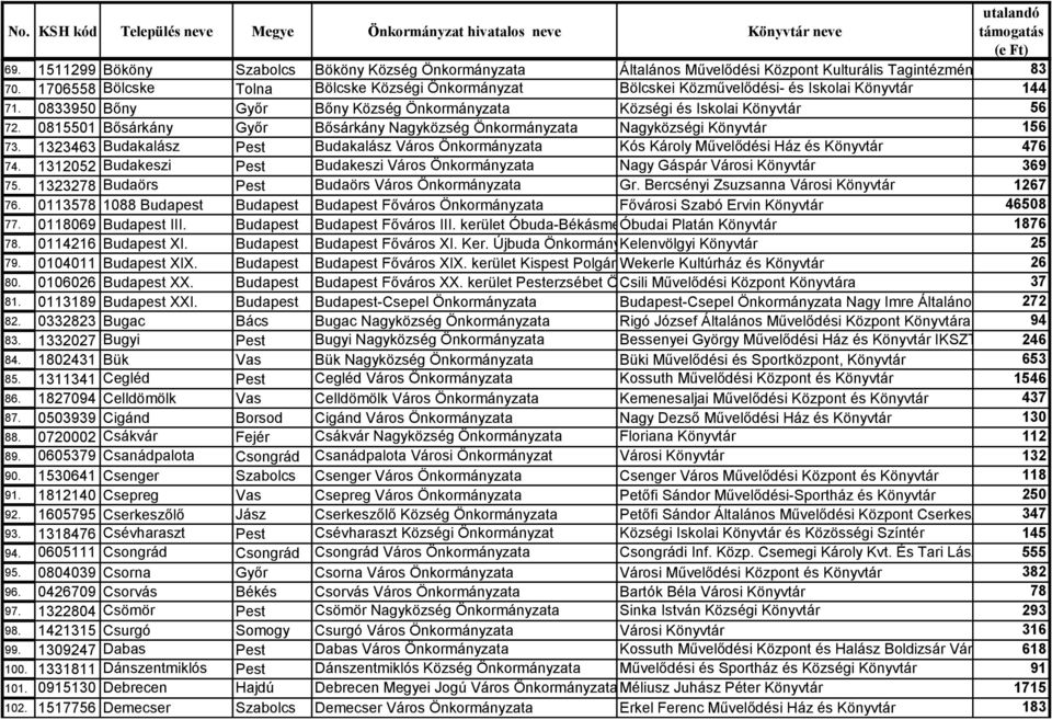 0815501 Bősárkány Győr Bősárkány Nagyközség Önkormányzata Nagyközségi Könyvtár 156 73. 1323463 Budakalász Pest Budakalász Város Önkormányzata Kós Károly Művelődési Ház és Könyvtár 476 74.