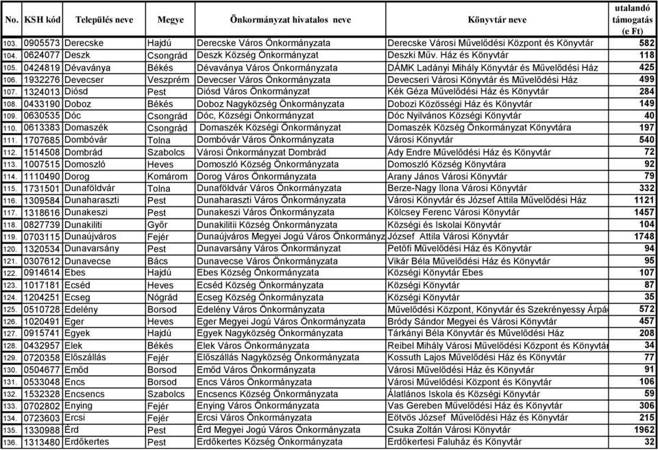 1932276 Devecser Veszprém Devecser Város Önkormányzata Devecseri Városi Könyvtár és Művelődési Ház 499 107. 1324013 Diósd Pest Diósd Város Önkormányzat Kék Géza Művelődési Ház és Könyvtár 284 108.