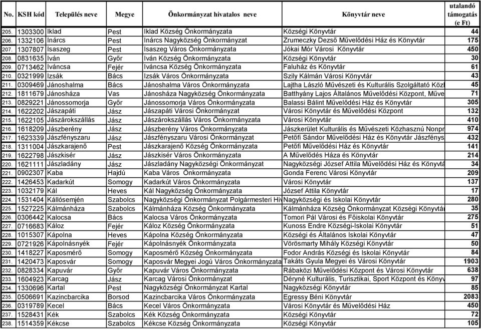 0713462 Iváncsa Fejér Iváncsa Község Önkormányzata Faluház és Könyvtár 61 210. 0321999 Izsák Bács Izsák Város Önkormányzata Szily Kálmán Városi Könyvtár 43 211.