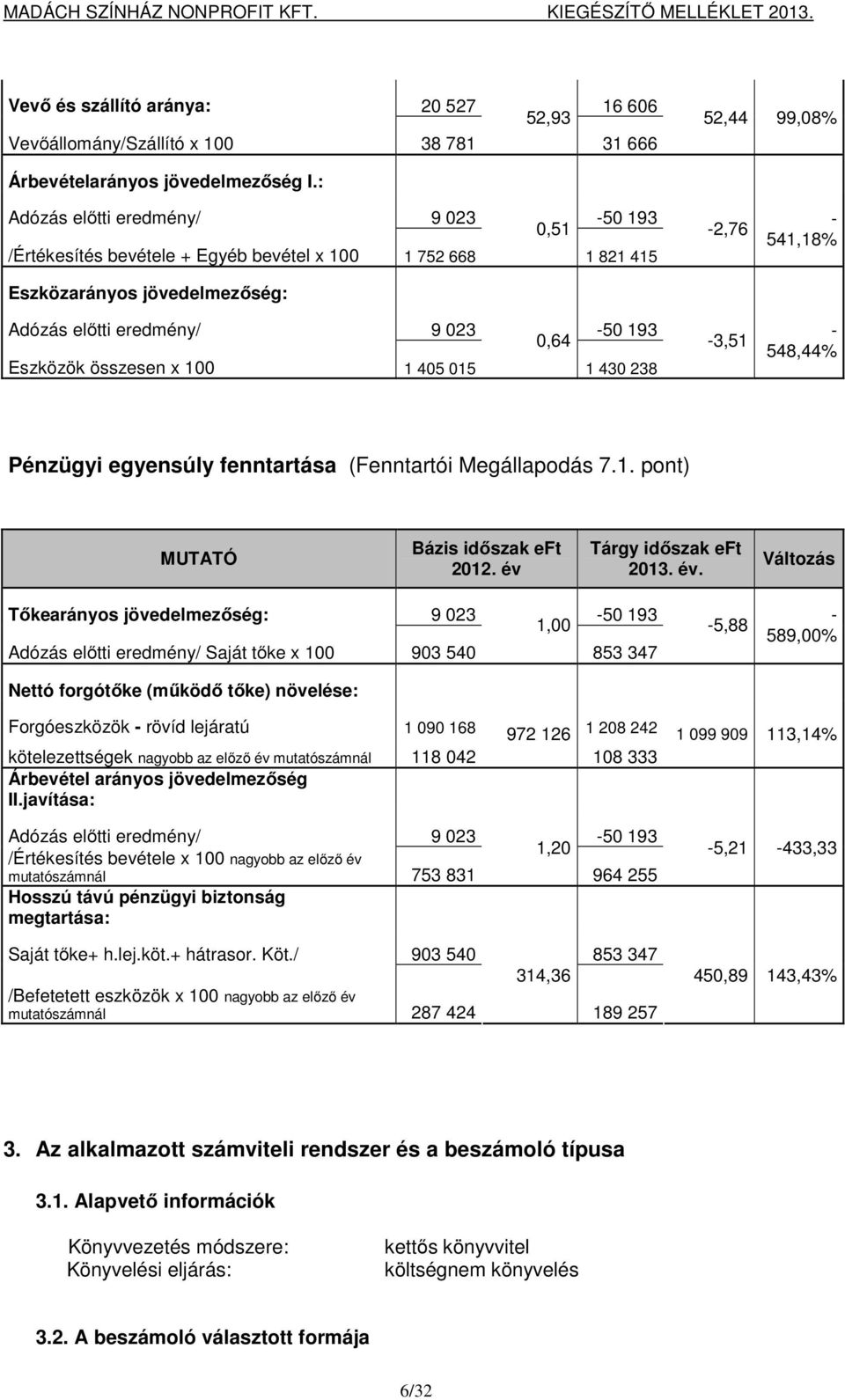 100 1 405 015 1 430 238-2,76-3,51-541,18% - 548,44% Pénzügyi egyensúly fenntartása (Fenntartói Megállapodás 7.1. pont) MUTATÓ Bázis időszak eft 2012. év 