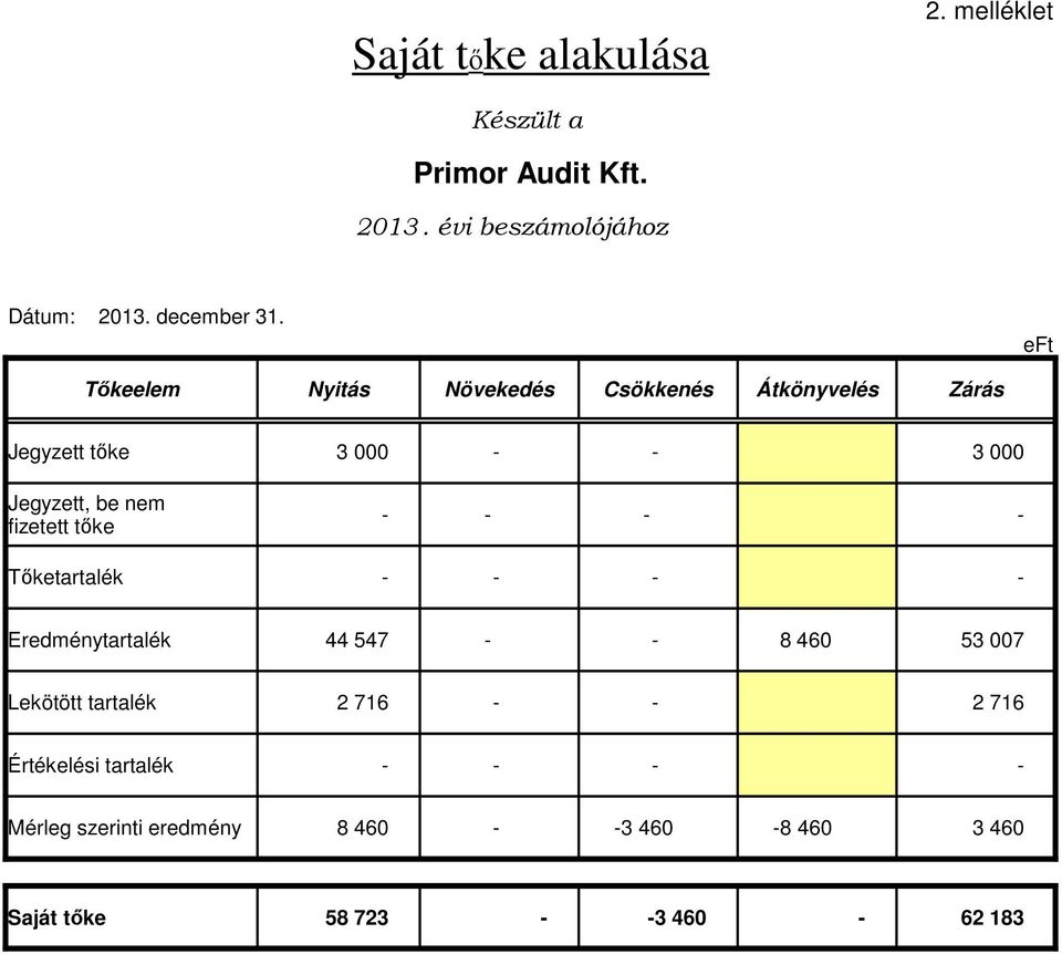 fizetett tıke - - - - Tıketartalék - - - - Eredménytartalék 44 547 - - 8 460 53 007 Lekötött tartalék 2 716 - -