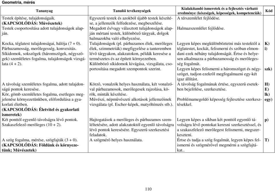 A távolság szemléletes fogalma, adott tulajdonságú pontok keresése. Kör, gömb szemléletes fogalma, esetleges megjelenése környezetünkben, előfordulása a gyakorlati életben.