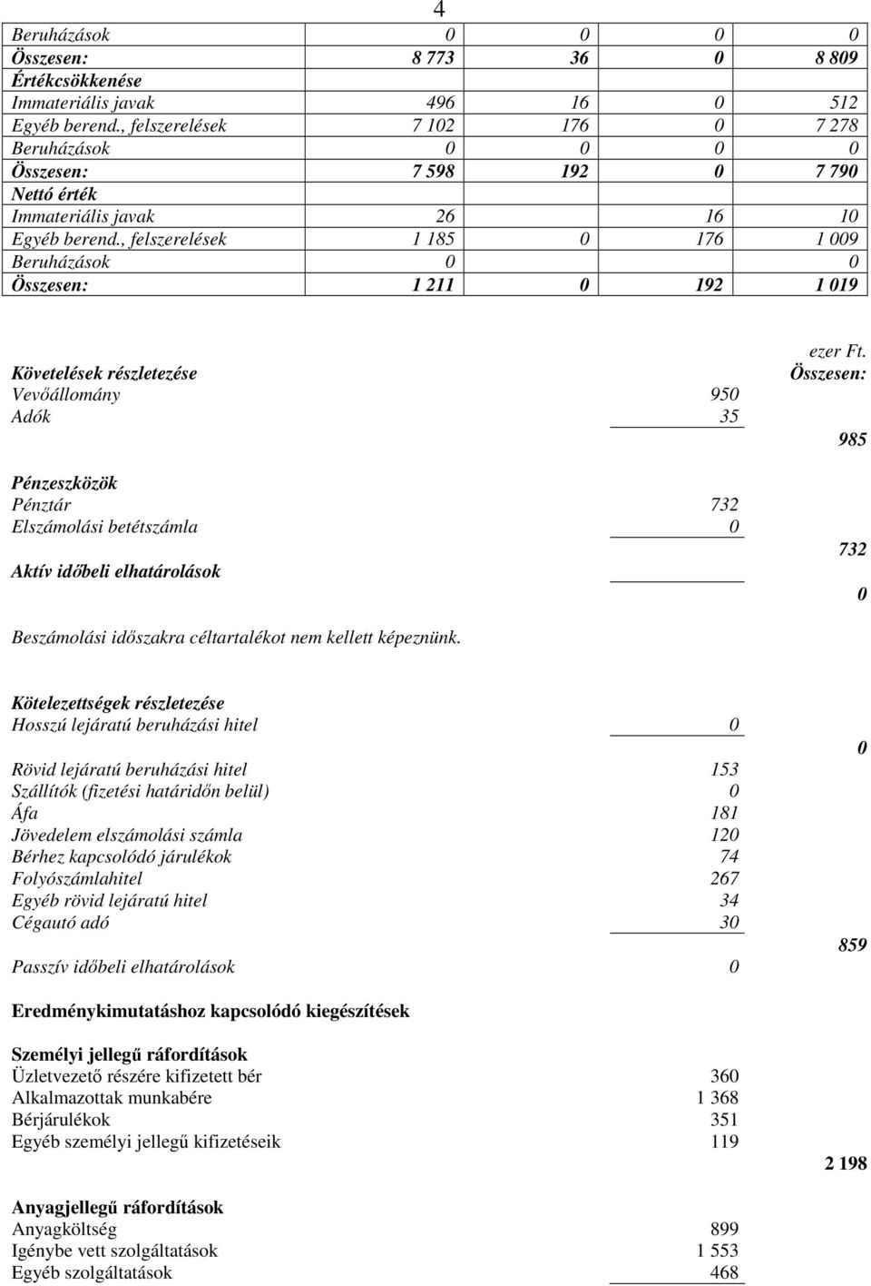 , felszerelések 1 185 0 176 1 009 Beruházások 0 0 Összesen: 1 211 0 192 1 019 Követelések részletezése Vevőállomány 950 Adók 35 Pénzeszközök Pénztár 732 Elszámolási betétszámla 0 Aktív időbeli