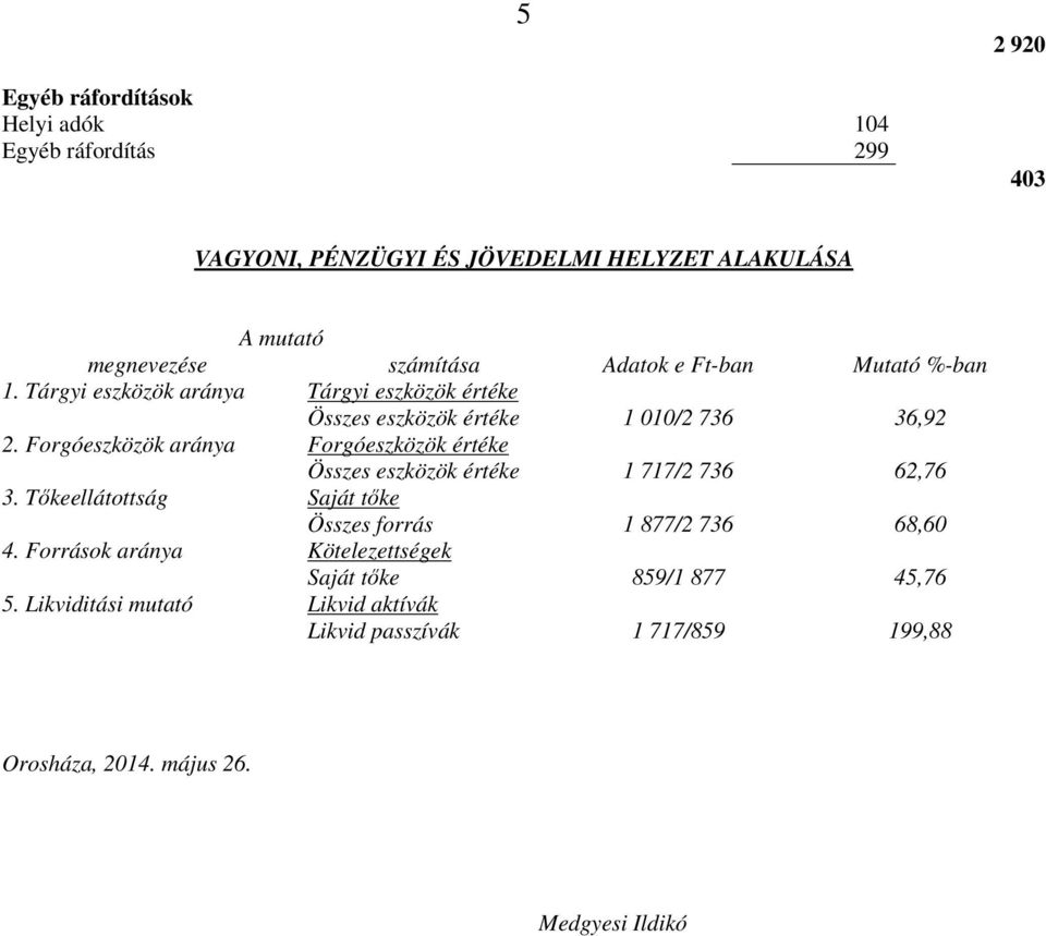 Forgóeszközök aránya Forgóeszközök értéke Összes eszközök értéke 1 717/2 736 62,76 3. Tőkeellátottság Saját tőke Összes forrás 1 877/2 736 68,60 4.