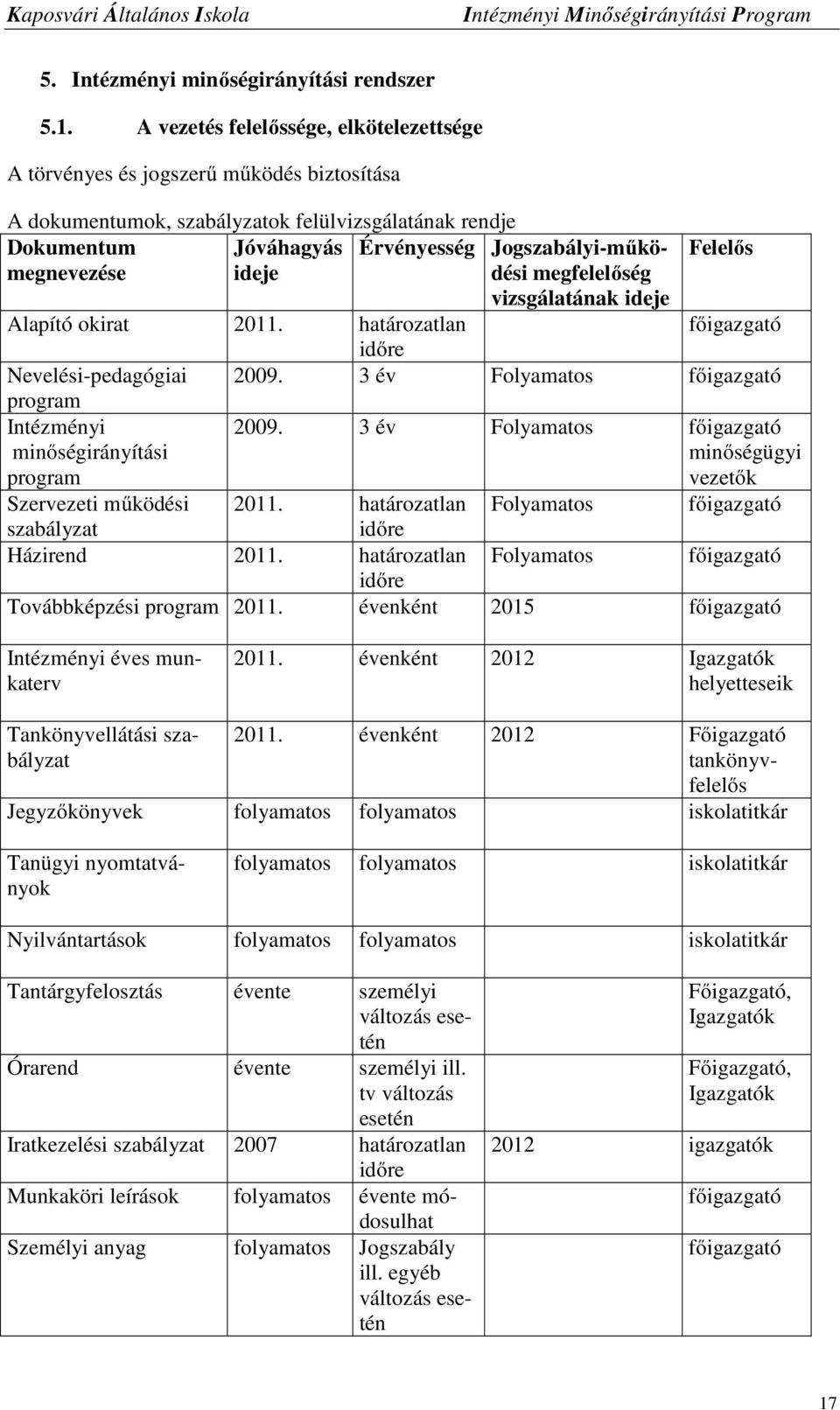 Felelős megnevezése ideje megfelelőség vizsgálatának ideje Alapító okirat 2011. határozatlan főigazgató időre Nevelési-pedagógiai 2009.