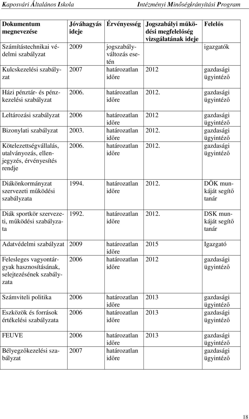 gazdasági ügyintéző Leltározási szabályzat 2006 határozatlan időre Bizonylati szabályzat 2003. határozatlan időre Kötelezettségvállalás, 2006.