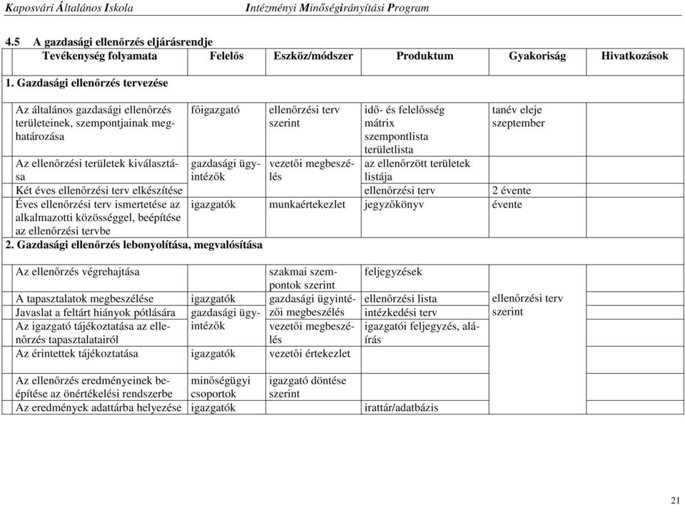 ellenőrzött területek listája tanév eleje szeptember Az ellenőrzési területek kiválasztása gazdasági ügyintézők vezetői megbeszélés Két éves ellenőrzési terv elkészítése ellenőrzési terv 2 évente