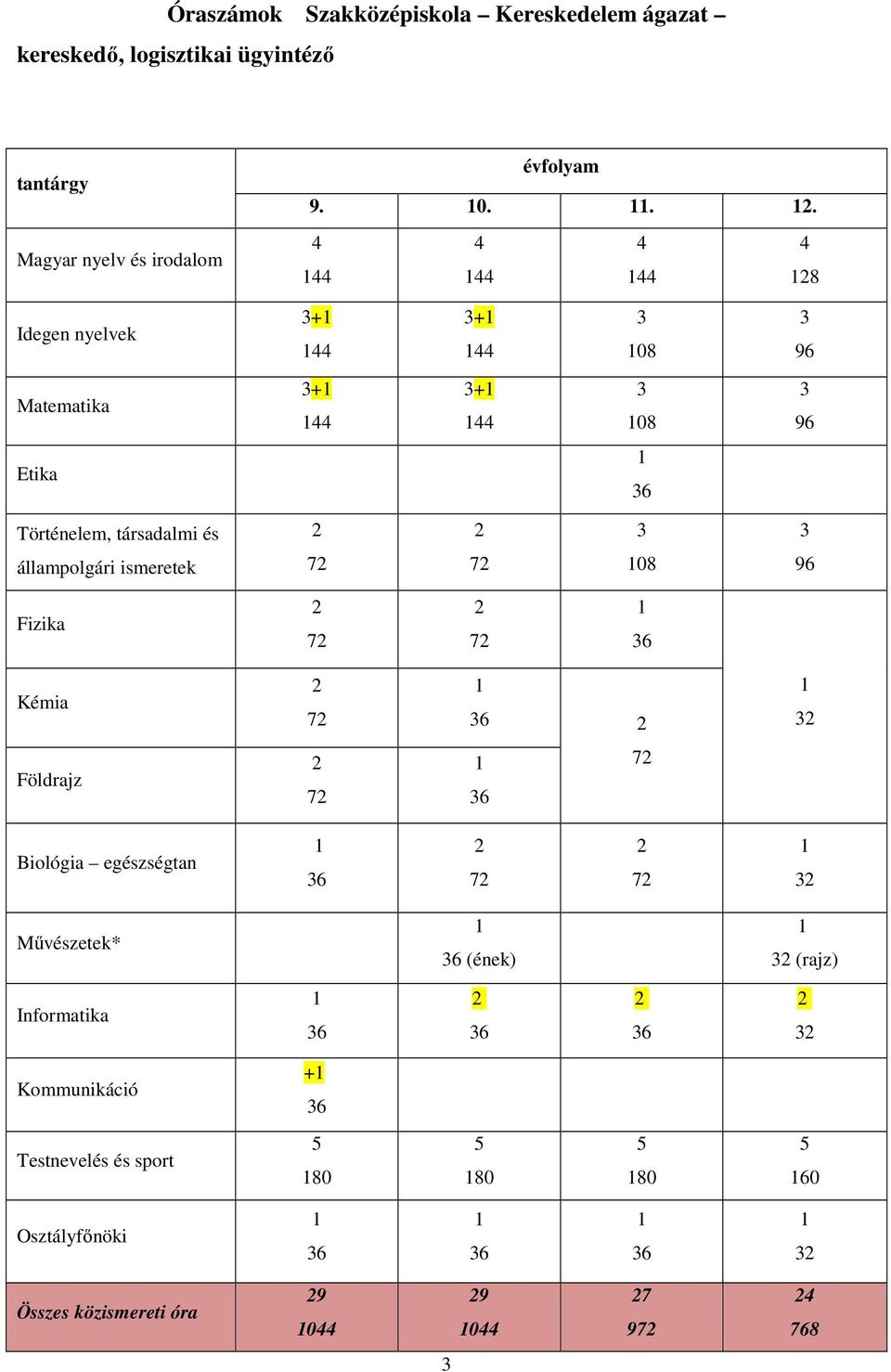 ismeretek 72 72 108 96 Fizika 2 72 2 72 1 36 Kémia 2 72 1 36 2 1 32 Földrajz 2 72 1 36 72 Biológia egészségtan 1 36 2 72 2 72 1 32 Művészetek* 1 36 (ének) 1 32