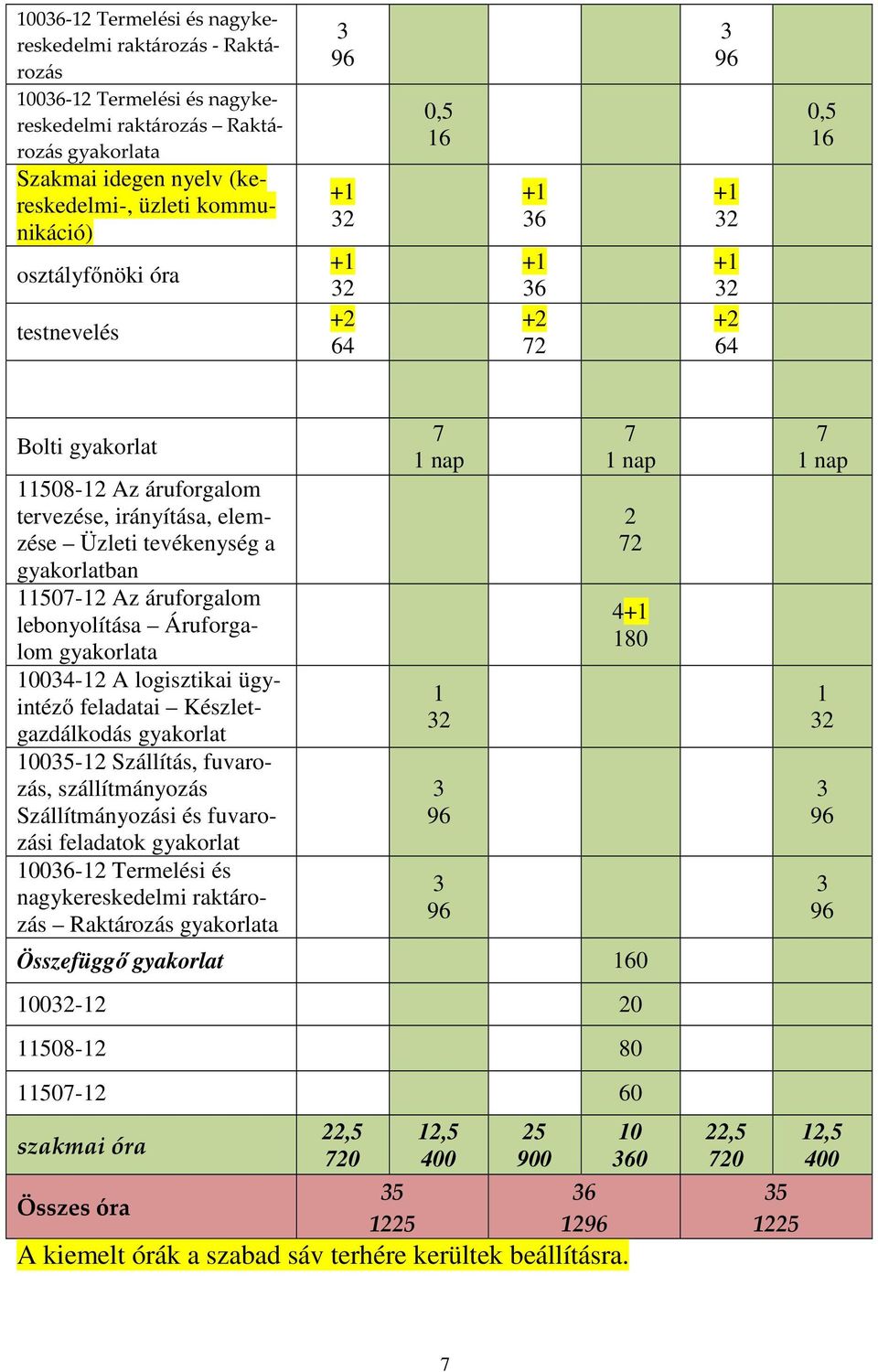 a gyakorlatban 11507-12 Az áruforgalom lebonyolítása Áruforgalom gyakorlata 10034-12 A logisztikai ügyintéző feladatai Készletgazdálkodás gyakorlat 10035-12 Szállítás, fuvarozás, szállítmányozás