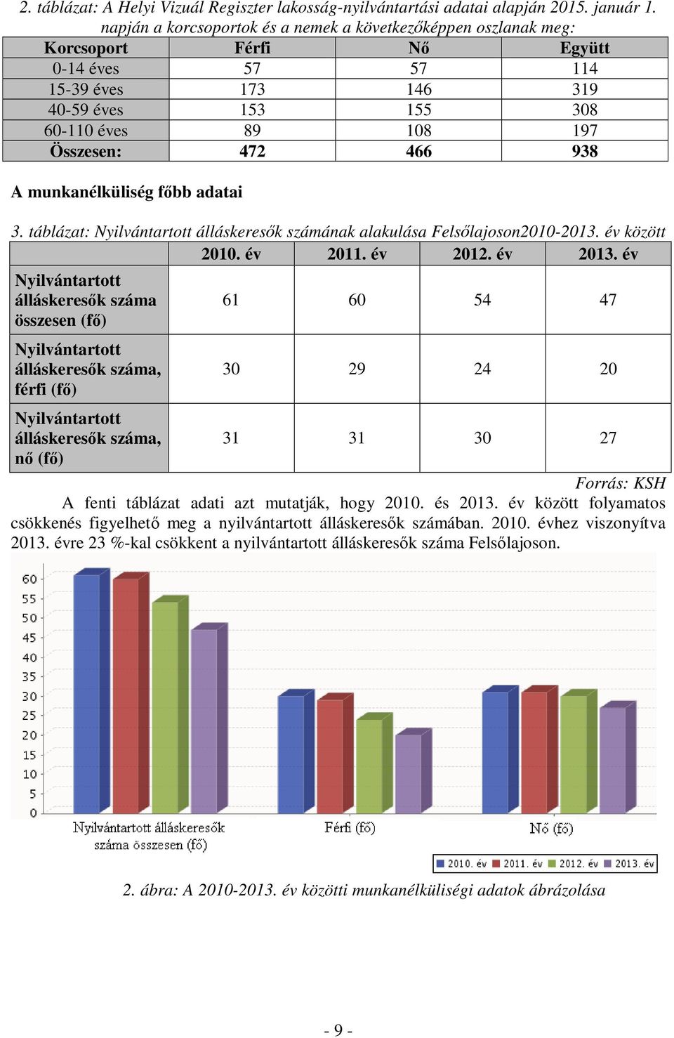 938 A munkanélküliség főbb adatai 3. táblázat: Nyilvántartott álláskeresők számának alakulása Felsőlajoson2010-2013. év között 2010. év 2011. év 2012. év 2013.