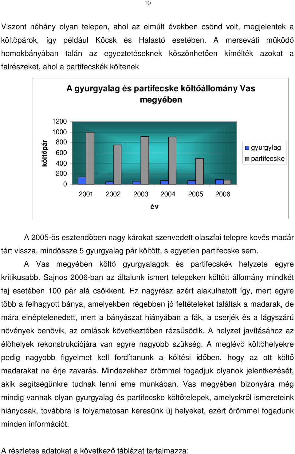 1000 800 600 400 200 0 2001 2002 2003 2004 2005 2006 év gyurgylag partifecske A 2005-ös esztendőben nagy károkat szenvedett olaszfai telepre kevés madár tért vissza, mindössze 5 gyurgyalag pár