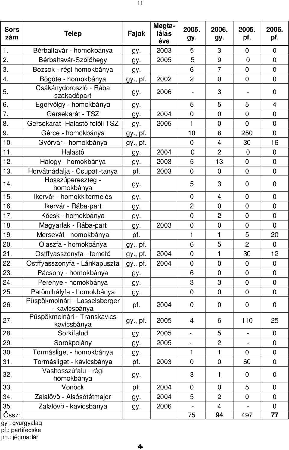 Gersekarát -Halastó felőli TSZ gy. 2005 1 0 0 0 9. Gérce - homokbánya gy., pf. 10 8 250 0 10. Győrvár - homokbánya gy., pf. 0 4 30 16 11. Halastó gy. 2004 0 2 0 0 12. Halogy - homokbánya gy.