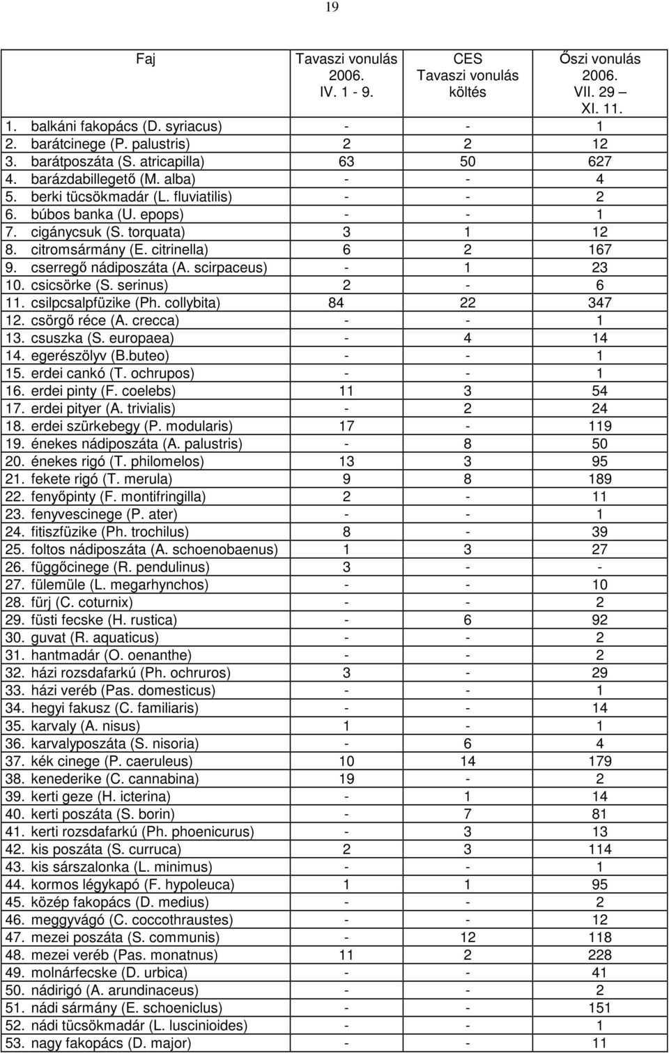 citrinella) 6 2 167 9. cserregő nádiposzáta (A. scirpaceus) - 1 23 10. csicsörke (S. serinus) 2-6 11. csilpcsalpfüzike (Ph. collybita) 84 22 347 12. csörgő réce (A. crecca) - - 1 13. csuszka (S.