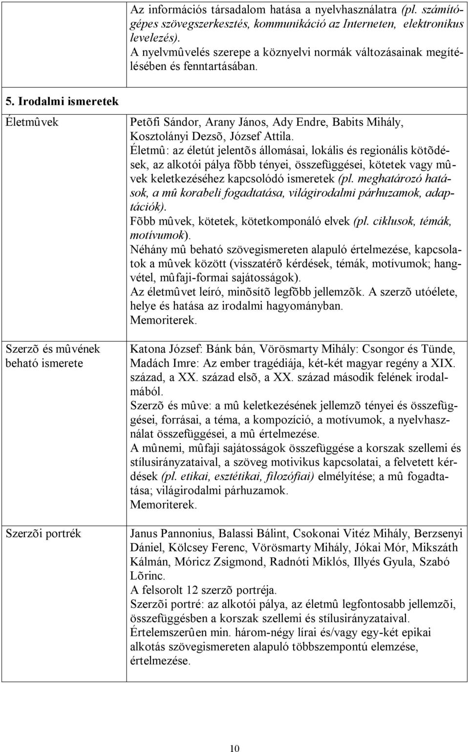 Irodalmi ismeretek Életmûvek Szerzõ és mûvének beható ismerete Szerzõi portrék Petõfi Sándor, Arany János, Ady Endre, Babits Mihály, Kosztolányi Dezsõ, József Attila.