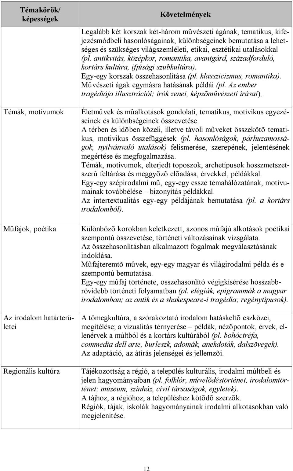 Egy-egy korszak összehasonlítása (pl. klasszicizmus, romantika). Mûvészeti ágak egymásra hatásának példái (pl. Az ember tragédiája illusztrációi; írók zenei, képzõmûvészeti írásai).