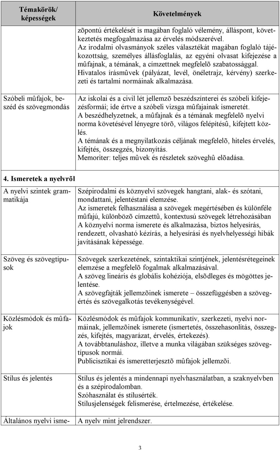 Hivatalos írásmûvek (pályázat, levél, önéletrajz, kérvény) szerkezeti és tartalmi normáinak alkalmazása.