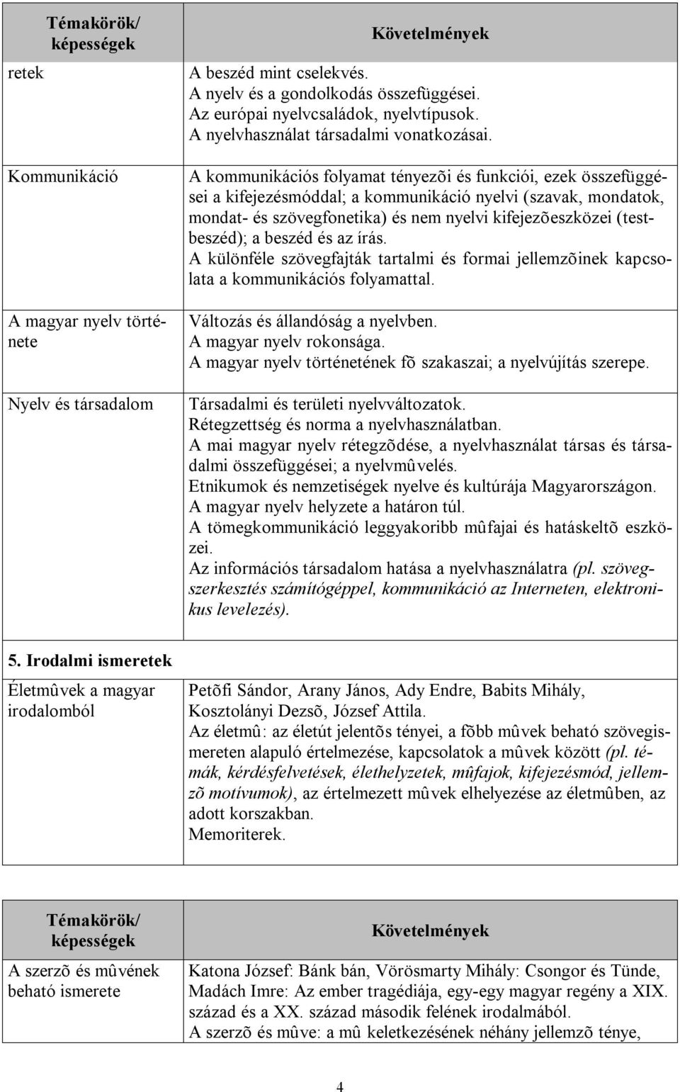 A kommunikációs folyamat tényezõi és funkciói, ezek összefüggései a kifejezésmóddal; a kommunikáció nyelvi (szavak, mondatok, mondat- és szövegfonetika) és nem nyelvi kifejezõeszközei (testbeszéd); a