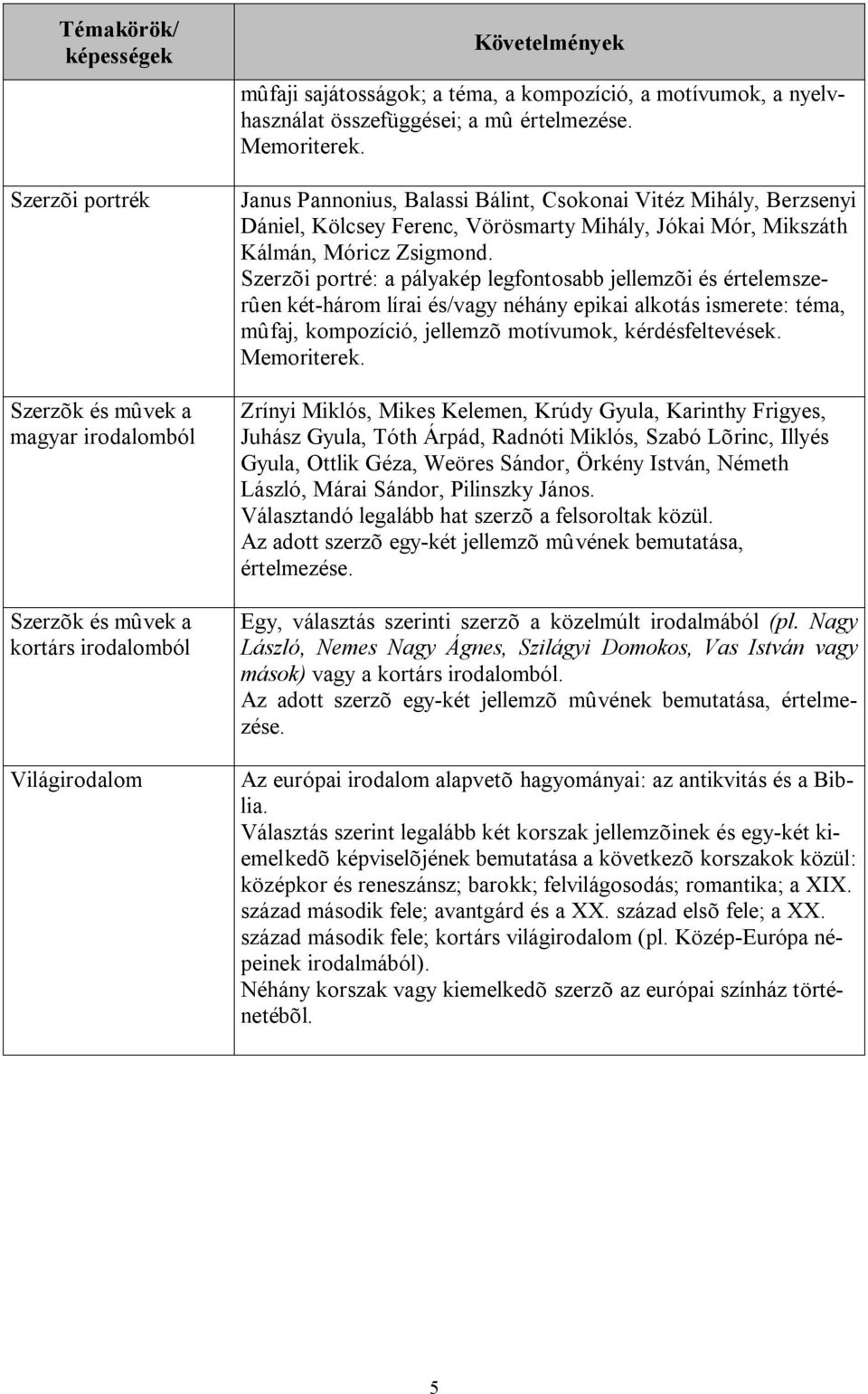 Szerzõi portré: a pályakép legfontosabb jellemzõi és értelemszerûen két-három lírai és/vagy néhány epikai alkotás ismerete: téma, mûfaj, kompozíció, jellemzõ motívumok, kérdésfeltevések. Memoriterek.
