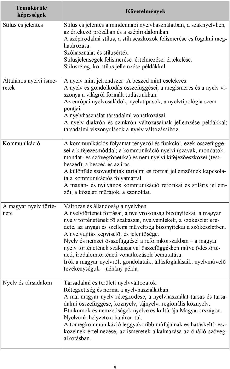 Stílusréteg, korstílus jellemzése példákkal. A nyelv mint jelrendszer. A beszéd mint cselekvés. A nyelv és gondolkodás összefüggései; a megismerés és a nyelv viszonya a világról formált tudásunkban.