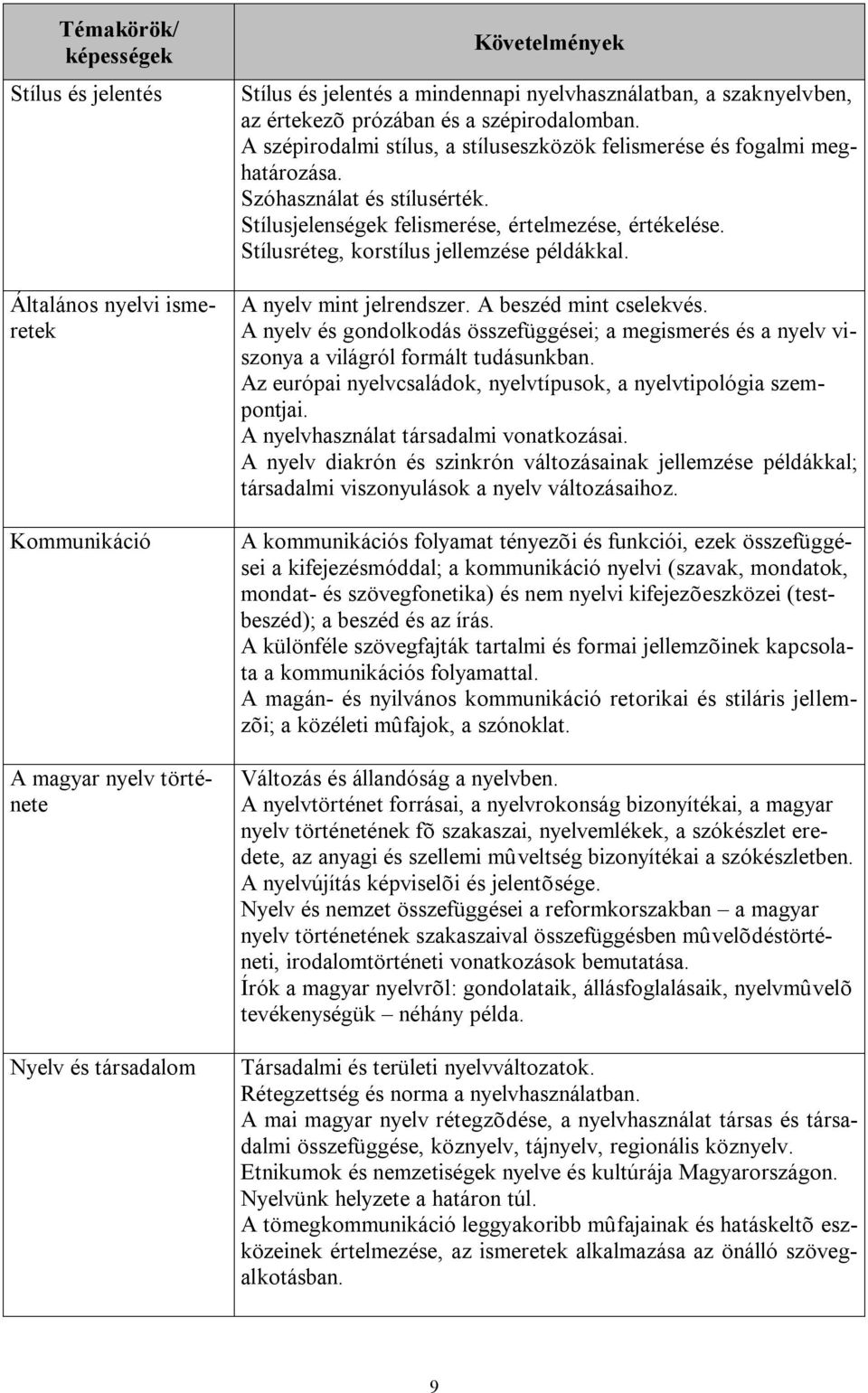 Stílusréteg, korstílus jellemzése példákkal. A nyelv mint jelrendszer. A beszéd mint cselekvés. A nyelv és gondolkodás összefüggései; a megismerés és a nyelv viszonya a világról formált tudásunkban.