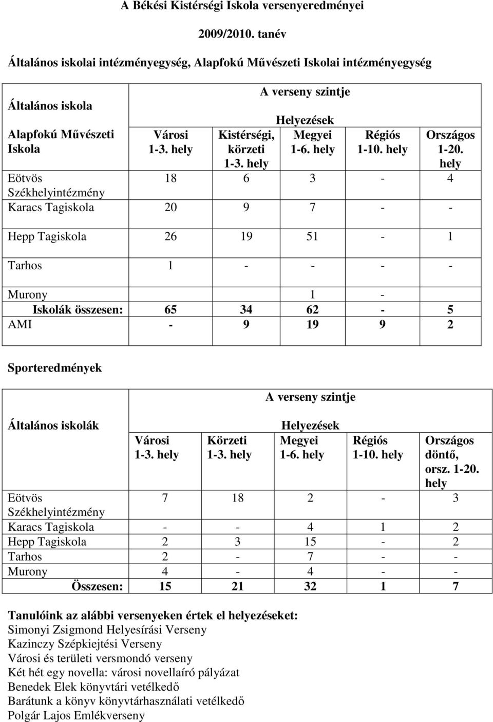 hely Eötvös 18 6 3-4 Székhelyintézmény Karacs Tagiskola 20 9 7 - - Hepp Tagiskola 26 19 51-1 Tarhos 1 - - - - Murony 1 - Iskolák összesen: 65 34 62-5 AMI - 9 19 9 2 Sporteredmények Általános iskolák
