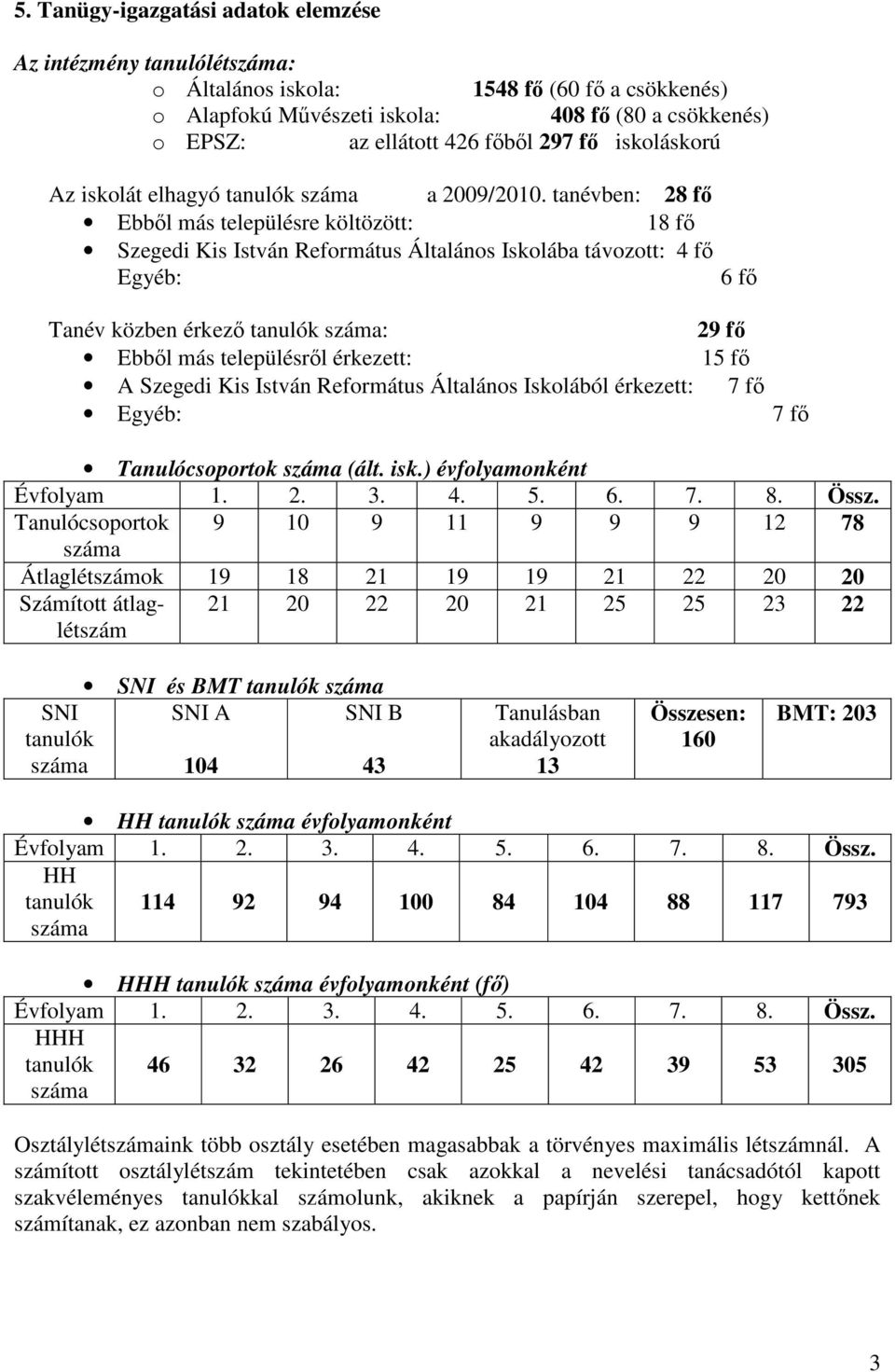 tanévben: 28 fő Ebből más településre költözött: 18 fő Szegedi Kis István Református Általános Iskolába távozott: 4 fő Egyéb: 6 fő Tanév közben érkező tanulók : 29 fő Ebből más településről érkezett: