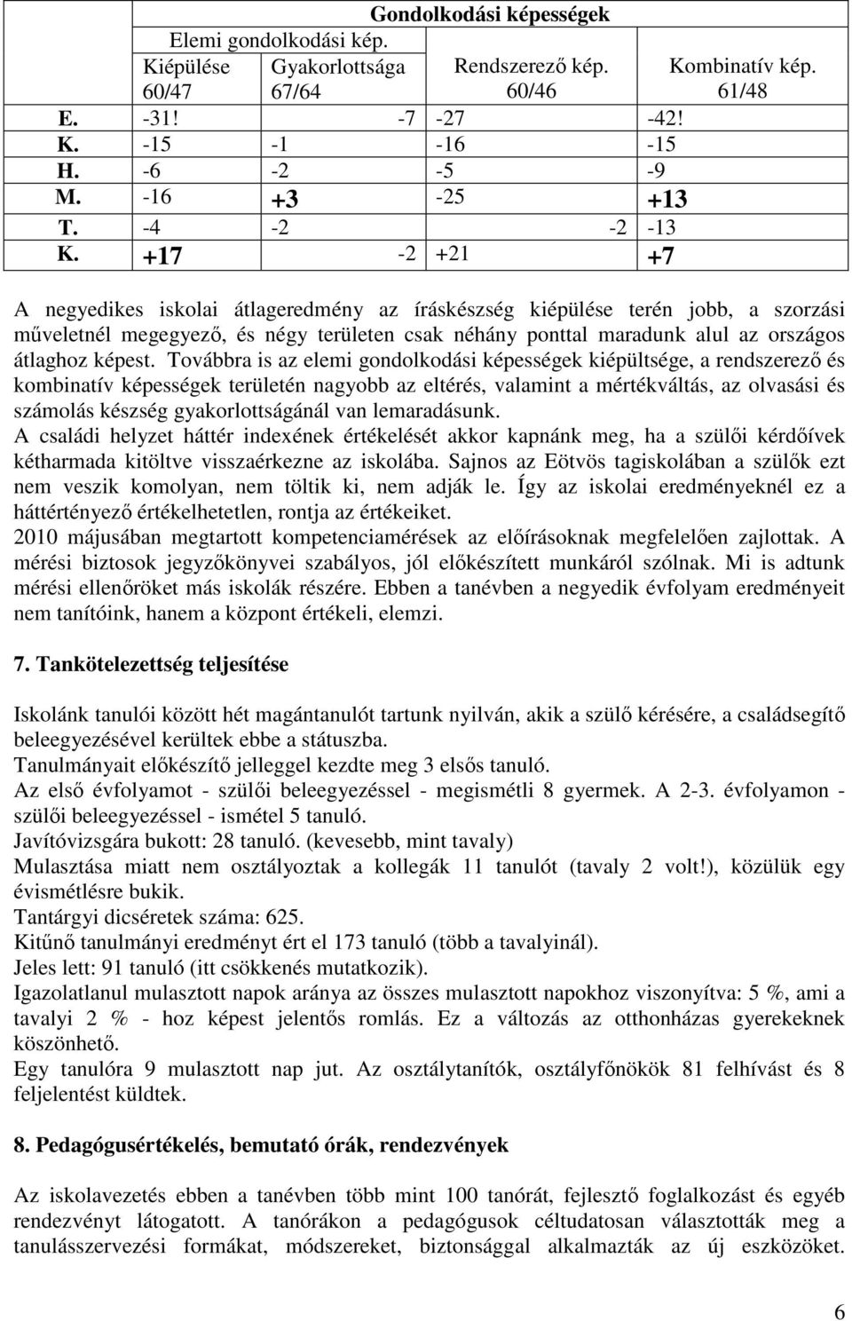 61/48 A negyedikes iskolai átlageredmény az íráskészség kiépülése terén jobb, a szorzási műveletnél megegyező, és négy területen csak néhány ponttal maradunk alul az országos átlaghoz képest.