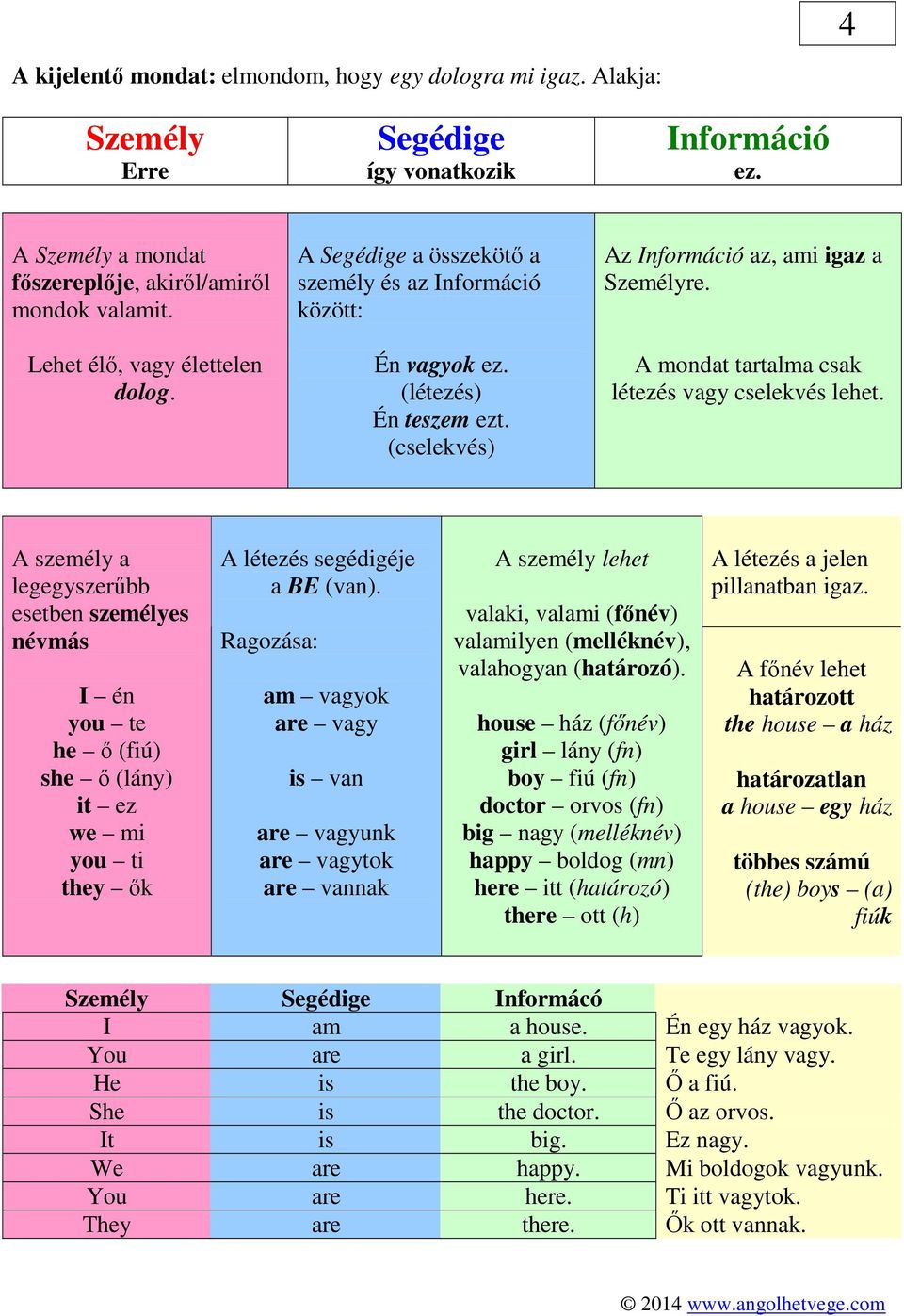 A mondat tartalma csak létezés vagy cselekvés lehet. A személy a legegyszerűbb esetben személyes névmás I én you te he ő (fiú) she ő (lány) it ez we mi you ti they ők A létezés segédigéje a BE (van).