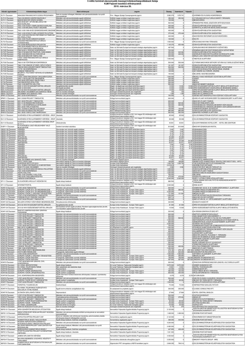 FINN-MAGYAR IFJÚSÁGI PROGRAMOK Finn - Magyar Ifjúsági Csereprogramok jogcím 3 282 279 1 976 741 0 GYERMEK ÉS IFJÚSÁGI KONFERENCIA ÁLTI/10 Összesen 7843-2/09 BEKES GÁSPÁR EMLÉKHELY Mőködési célú