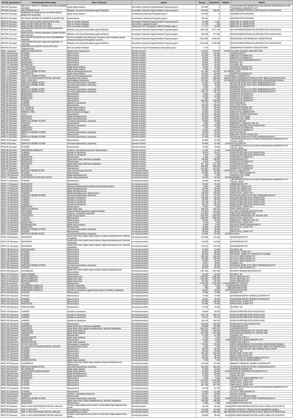 NEFE/69 Összesen Egyéb dologi kiadások Demokratikus átalakulás elısegítése jogcím 419 600 0 0 KÉSİBB PONTOSÍTANDÓ BEMUTATÓ KIADVÁNY NEFE/70 Összesen BELORUSZ SZAKÉRTİK KÉPZÉSE BUDAPESTEN