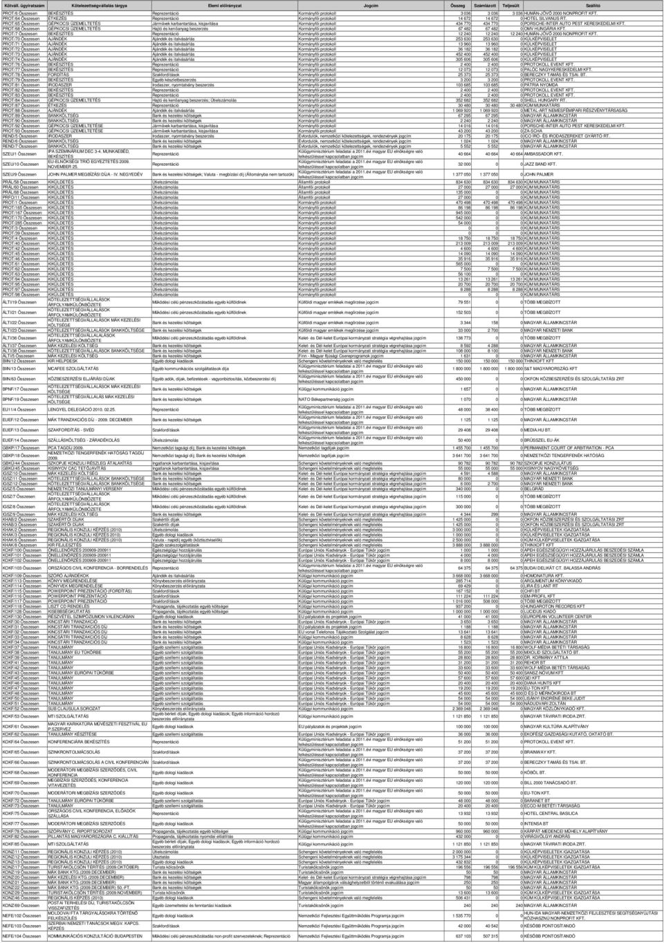 PROT/68 Összesen GÉPKOCSI ÜZEMELTETÉS Hajtó és kenıanyag beszerzés Kormányfıi protokoll 67 482 67 482 0 OMV HUNGÁRIA KFT.