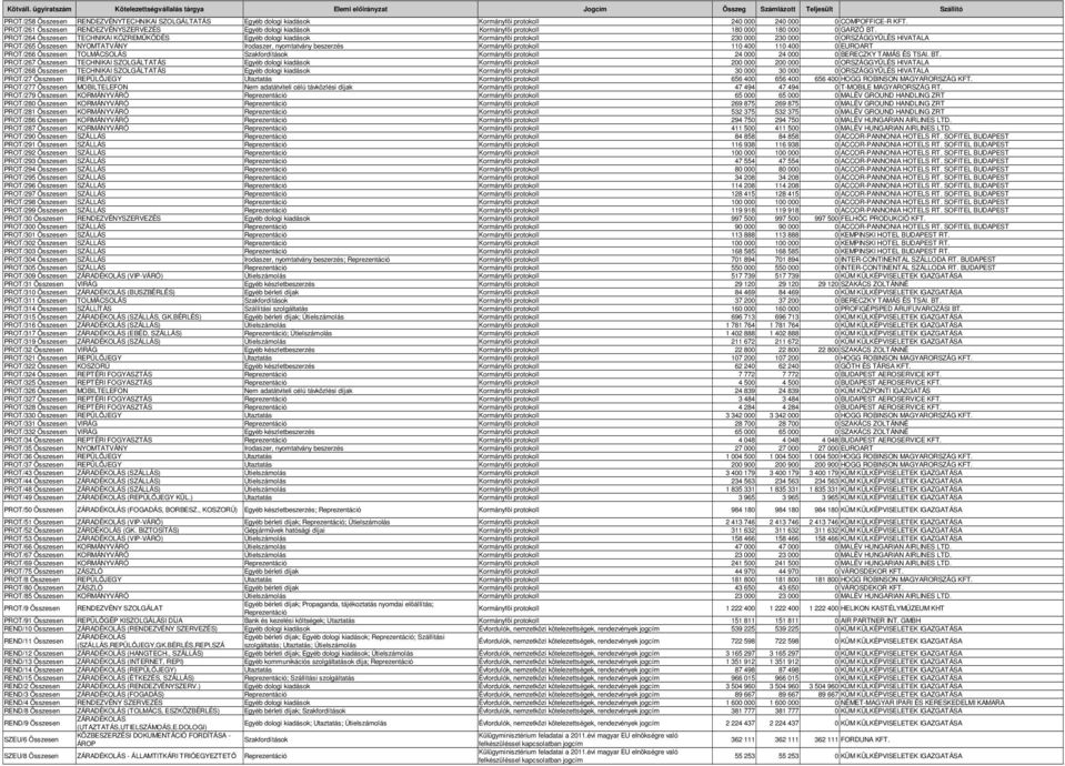 PROT/264 Összesen TECHNIKAI KÖZREMŐKÖDÉS Egyéb dologi kiadások Kormányfıi protokoll 230 000 230 000 0 ORSZÁGGYŐLÉS HIVATALA PROT/265 Összesen NYOMTATVÁNY Irodaszer, nyomtatvány beszerzés Kormányfıi