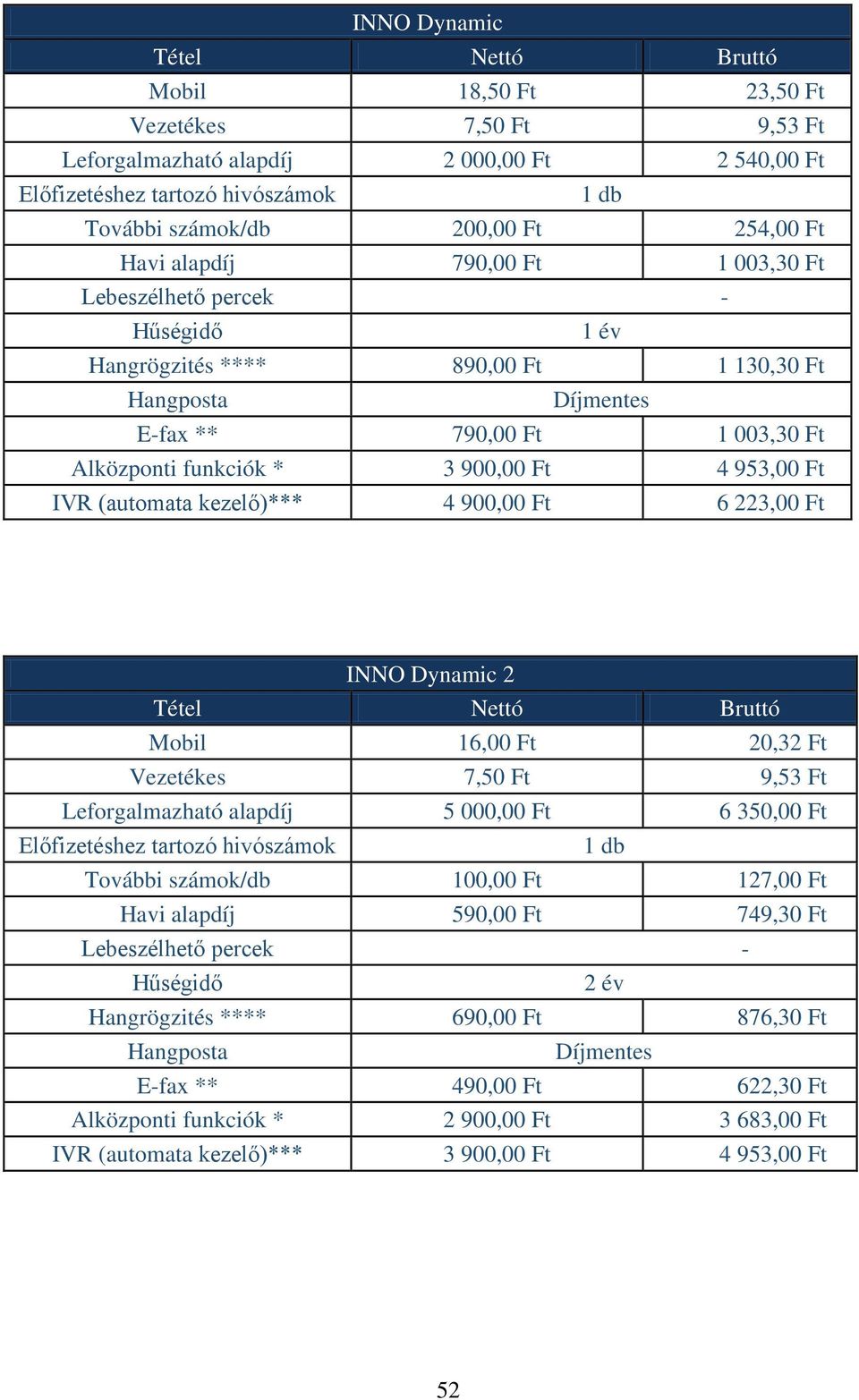 Ft INNO Dynamic 2 Mobil 16,00 Ft 20,32 Ft Vezetékes 7,50 Ft 9,53 Ft 5 000,00 Ft 6 350,00 Ft További számok/db 100,00 Ft 127,00 Ft Havi alapdíj 590,00 Ft 749,30 Ft 2