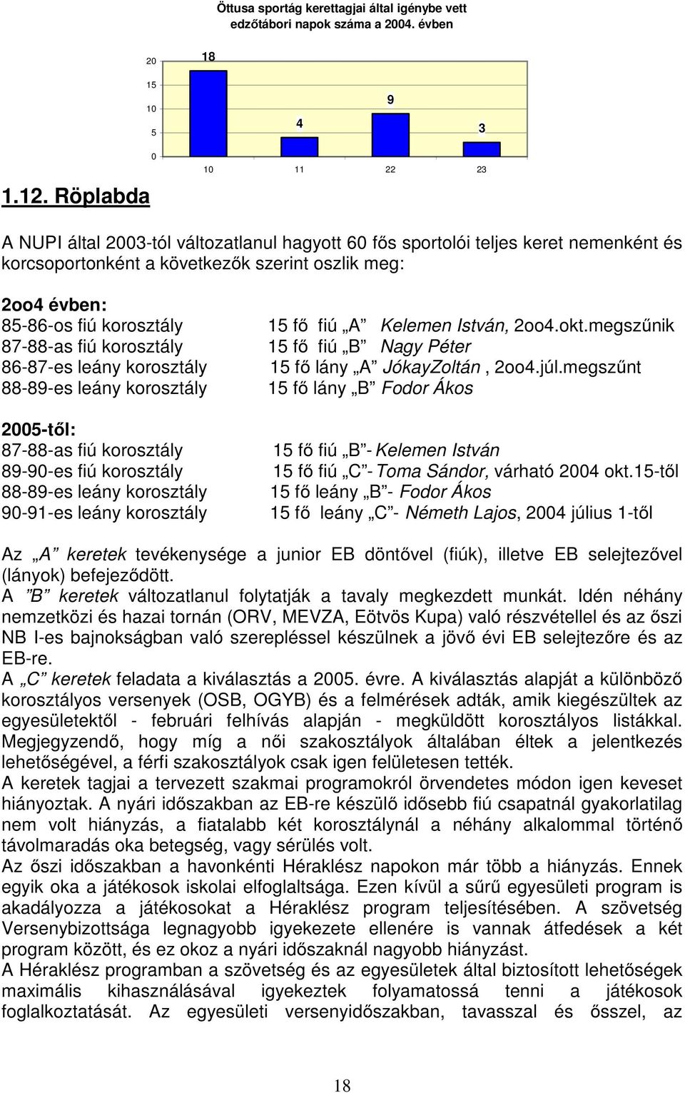 87-88-as fiú korosztály 86-87-es leány korosztály 88-89-es leány korosztály 2005-től: 87-88-as fiú korosztály 89-90-es fiú korosztály 88-89-es leány korosztály 90-91-es leány korosztály 15 fő fiú A