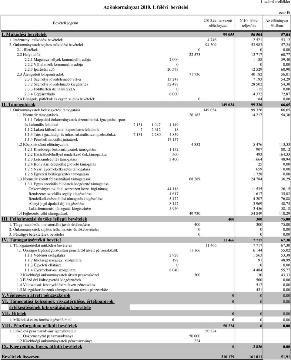 2 Helyi adók 22 573 13 717 60,77 2.2.1 Magánszemélyek kommunális adója 2 000 1 188 59,40 2.2.2 Vállalkozók kommunális adója 0 0 0,00 2.2.3 Iparűzési adó 20 573 12 529 60,90 2.