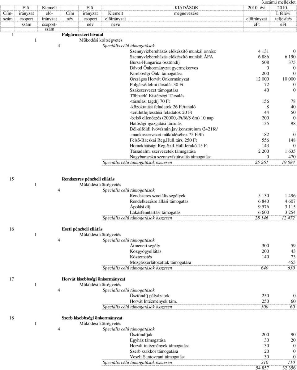 önrész 4 131 0 Szennyvízberuházás előkészítő munkái ÁFA 6 886 6 190 Bursa-Hungarica ösztöndíj 508 375 Dávod Önkormányzat gyermekorvos 0 0 Kisebbségi Önk.