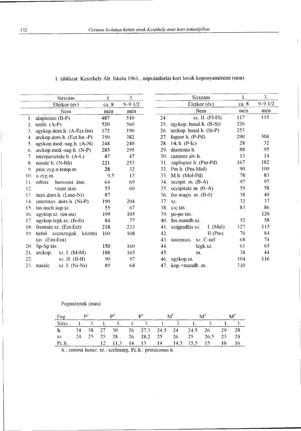 lin) 172 190 26. arckop. basal.h. (St-P) 253 4. arckop.dors.h. (Ect.lin.-P) 350 382 27. fogsor h. (P-Pd) 290 304 5. agykop.med.-sag.h. (A-N) 248 240 28. I-k h. (P-Ic) 28 32 6. arckop.med.-sag.h. (N-P) 285 295 29.