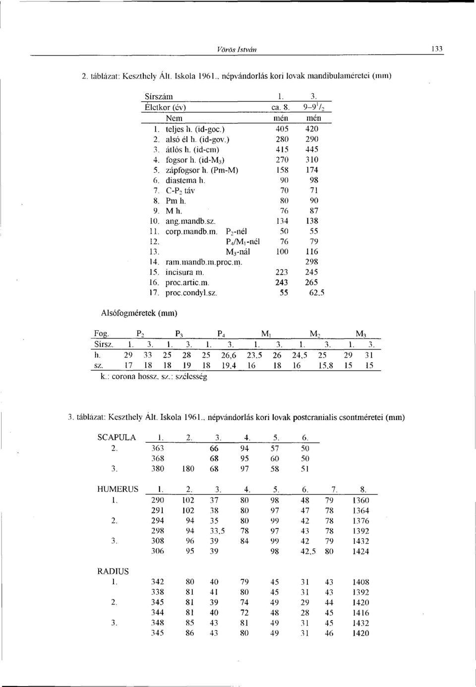 76 87 10. ang.mandb.sz. 134 138 11. corp.mandb.m. P 2 -nél 50 55 12. P 4 /Mi-nél 76 79 13. M 3 -nál 100 116 14. ram.mandb.m.proc.m. 298 15. incisura m. 223 245 16. proc.artic.m. 243 265 17. proc.condyl.