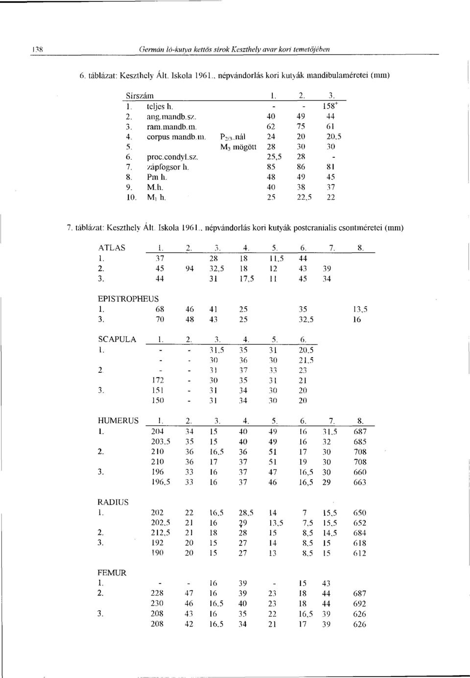 25 22,5 22 \ táblázat: Keszthely Ált. Iskola 1961.. népvándorlás kori kutyák postcranialis csontméretei (mm) ATLAS 1. 2 3, 4. 5. 6. 7. 8. 1. 37 28 18 11,5 44 2. 45 94 32.5 18 12 43 39 3. 44 31 17.