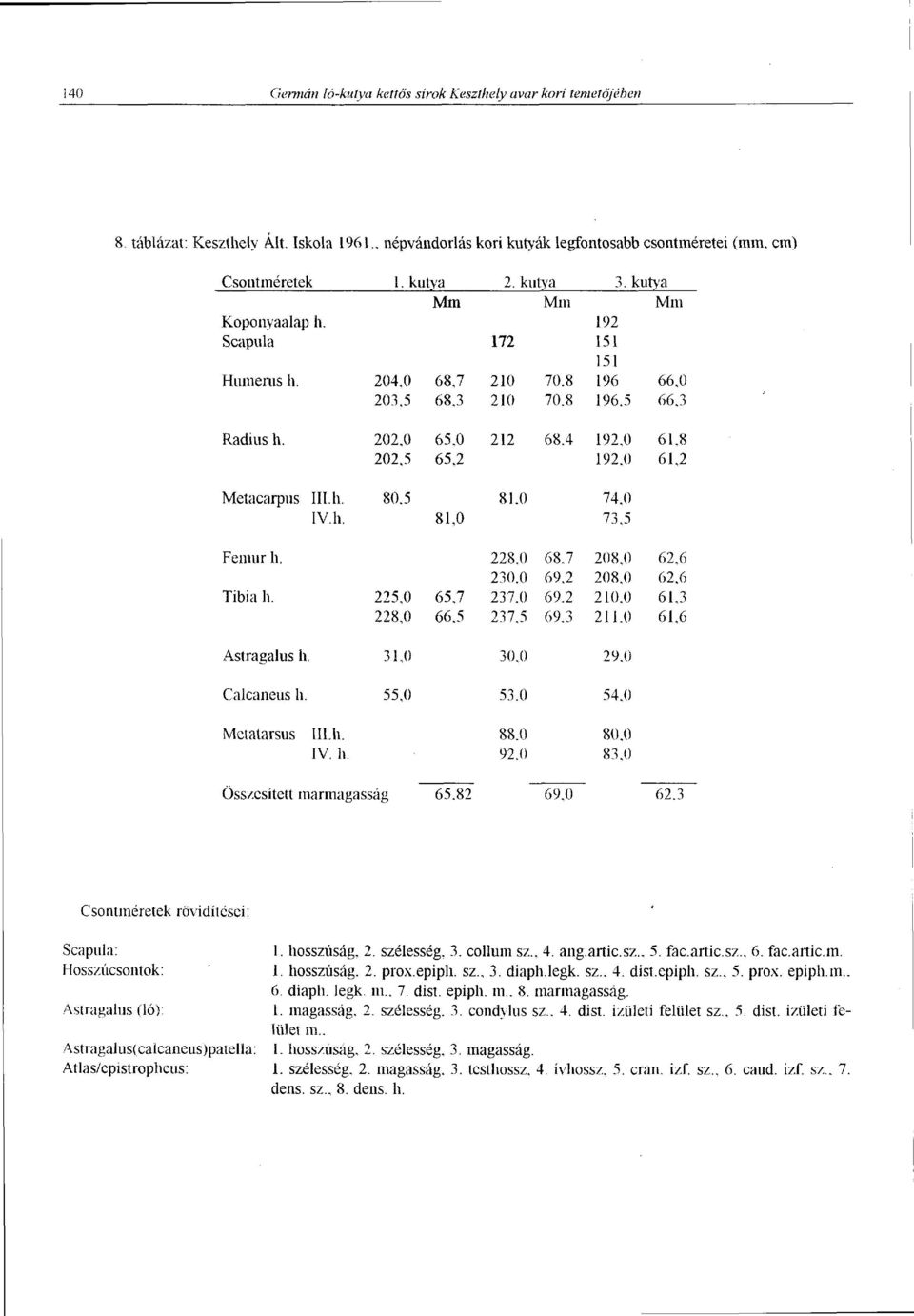 0 61,2 Metacarpus III.h. 80.5 81.0 74,0 IV.h. 81,0 73,5 Femur h. 228,0 68.7 208,0 62,6 230,0 69.2 208,0 62.6 Tibia h. 225,0 65.7 237,0 69,2 210.0 61,3 228,0 66.5 237,5 69.3 211.0 61.6 Astragalus h.