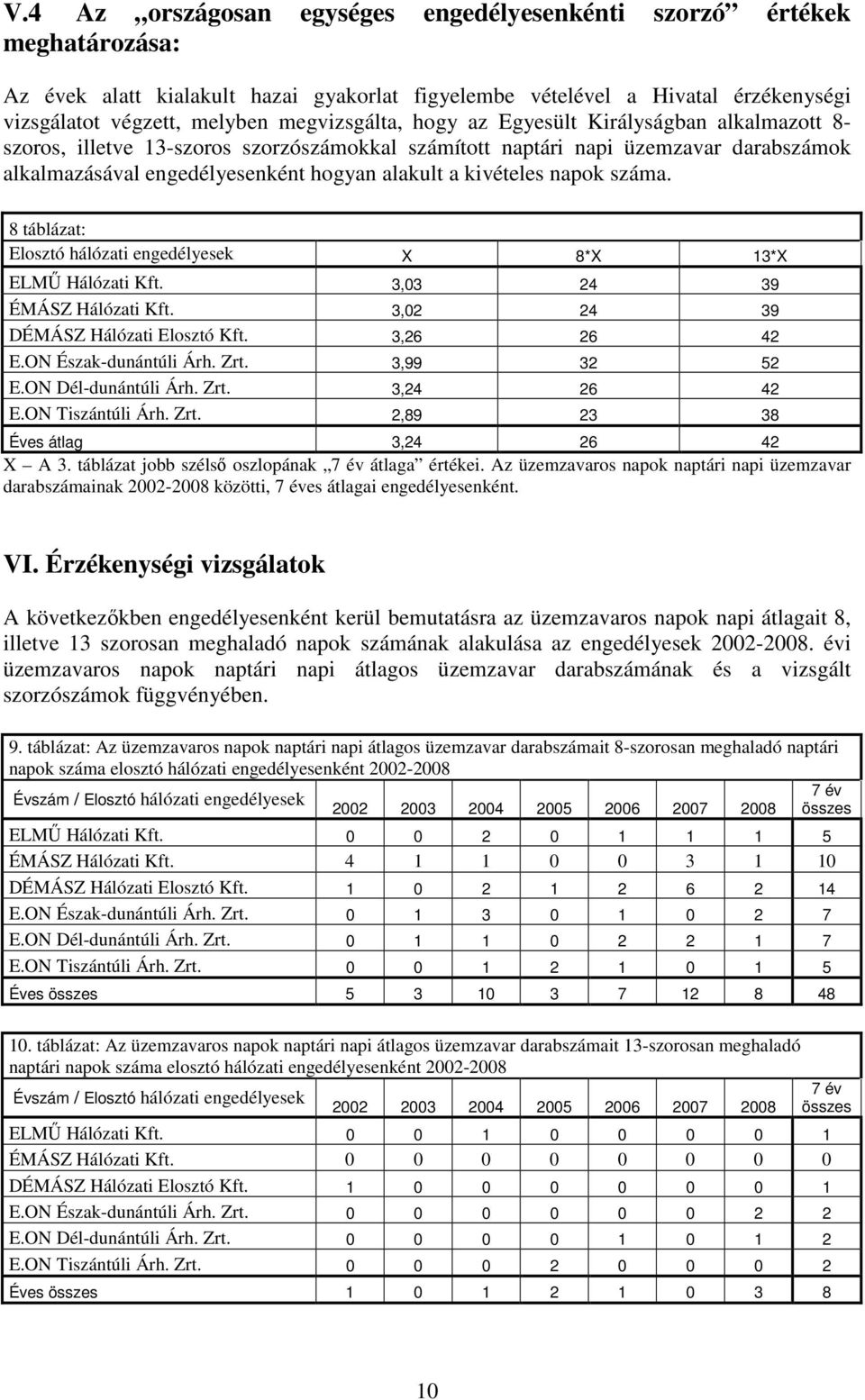 kivételes napok száma. 8 táblázat: Elosztó hálózati engedélyesek X 8*X 13*X ELMŐ Hálózati Kft. 3,03 24 39 ÉMÁSZ Hálózati Kft. 3,02 24 39 DÉMÁSZ Hálózati Elosztó Kft. 3,26 26 42 E.